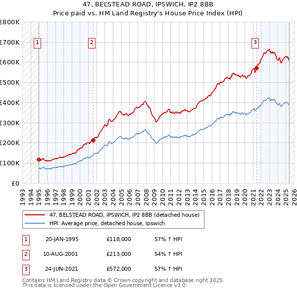 47, BELSTEAD ROAD, IPSWICH, IP2 8BB: Price paid vs HM Land Registry's House Price Index