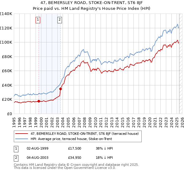 47, BEMERSLEY ROAD, STOKE-ON-TRENT, ST6 8JF: Price paid vs HM Land Registry's House Price Index
