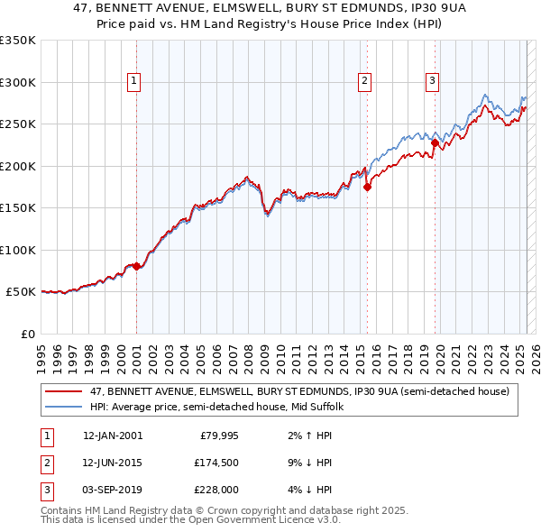 47, BENNETT AVENUE, ELMSWELL, BURY ST EDMUNDS, IP30 9UA: Price paid vs HM Land Registry's House Price Index