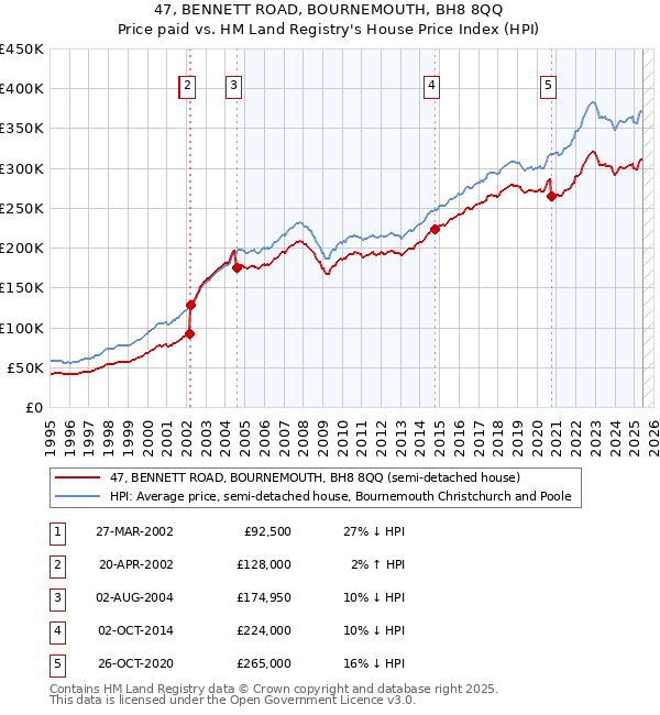 47, BENNETT ROAD, BOURNEMOUTH, BH8 8QQ: Price paid vs HM Land Registry's House Price Index