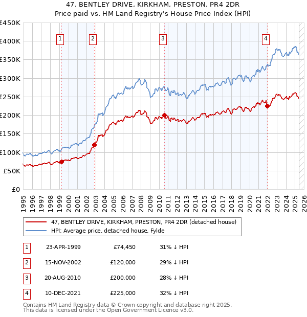 47, BENTLEY DRIVE, KIRKHAM, PRESTON, PR4 2DR: Price paid vs HM Land Registry's House Price Index