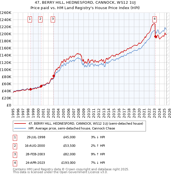 47, BERRY HILL, HEDNESFORD, CANNOCK, WS12 1UJ: Price paid vs HM Land Registry's House Price Index