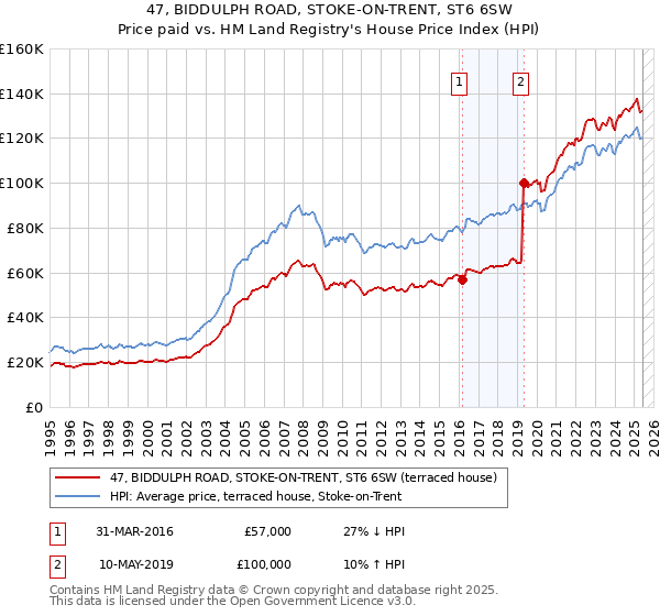47, BIDDULPH ROAD, STOKE-ON-TRENT, ST6 6SW: Price paid vs HM Land Registry's House Price Index
