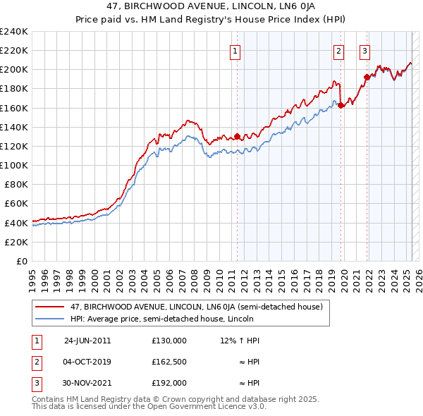 47, BIRCHWOOD AVENUE, LINCOLN, LN6 0JA: Price paid vs HM Land Registry's House Price Index