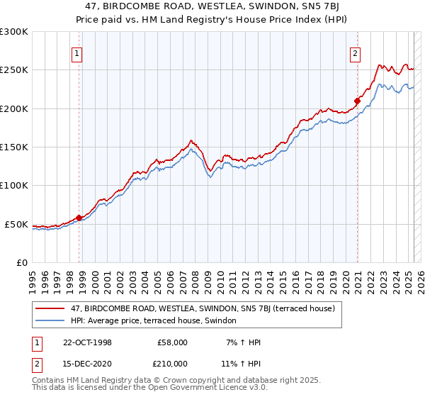 47, BIRDCOMBE ROAD, WESTLEA, SWINDON, SN5 7BJ: Price paid vs HM Land Registry's House Price Index