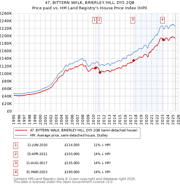47, BITTERN WALK, BRIERLEY HILL, DY5 2QB: Price paid vs HM Land Registry's House Price Index