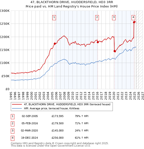 47, BLACKTHORN DRIVE, HUDDERSFIELD, HD3 3RR: Price paid vs HM Land Registry's House Price Index