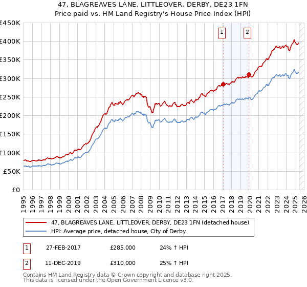 47, BLAGREAVES LANE, LITTLEOVER, DERBY, DE23 1FN: Price paid vs HM Land Registry's House Price Index