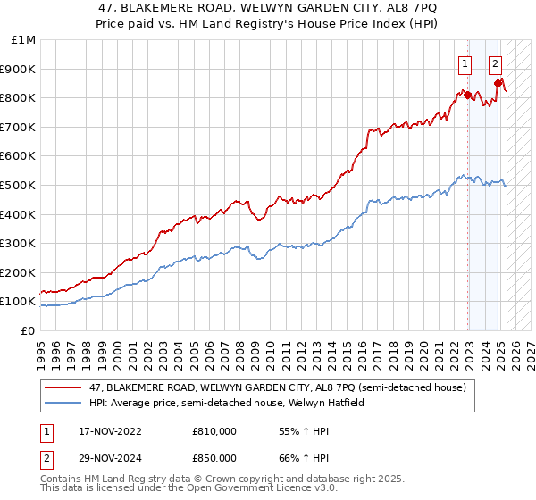 47, BLAKEMERE ROAD, WELWYN GARDEN CITY, AL8 7PQ: Price paid vs HM Land Registry's House Price Index