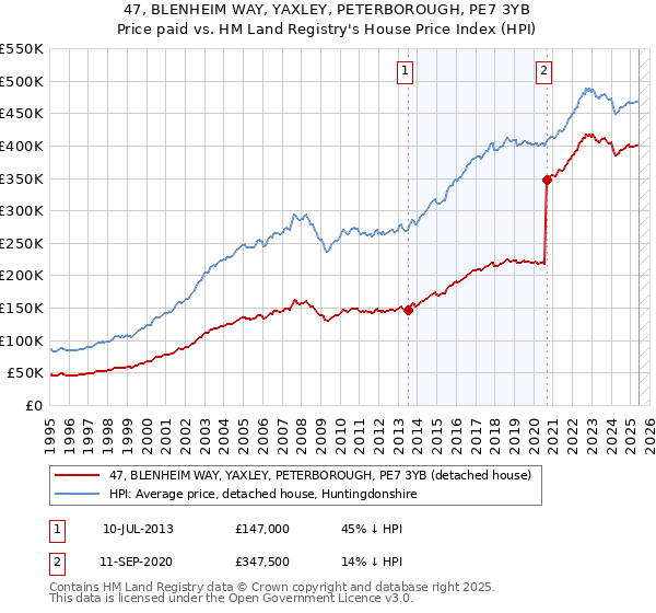 47, BLENHEIM WAY, YAXLEY, PETERBOROUGH, PE7 3YB: Price paid vs HM Land Registry's House Price Index