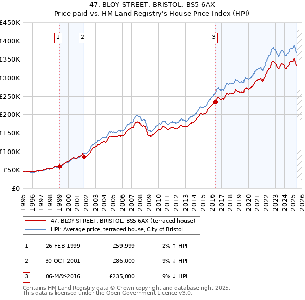 47, BLOY STREET, BRISTOL, BS5 6AX: Price paid vs HM Land Registry's House Price Index