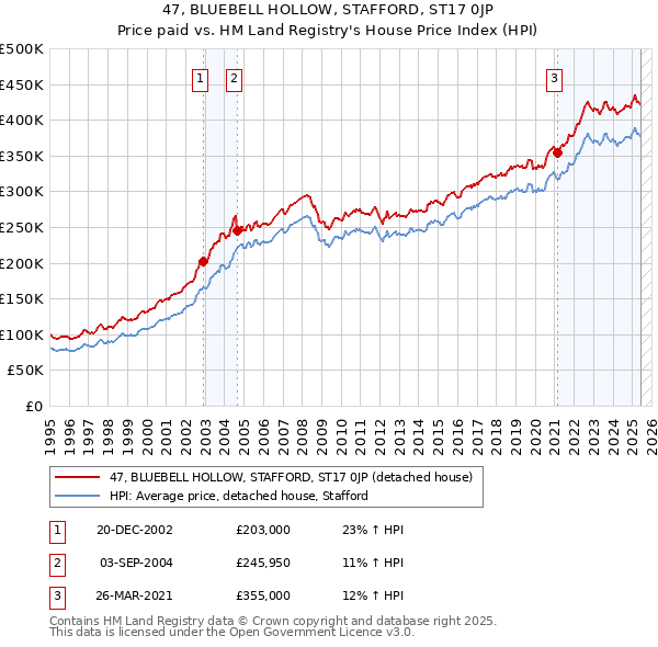 47, BLUEBELL HOLLOW, STAFFORD, ST17 0JP: Price paid vs HM Land Registry's House Price Index