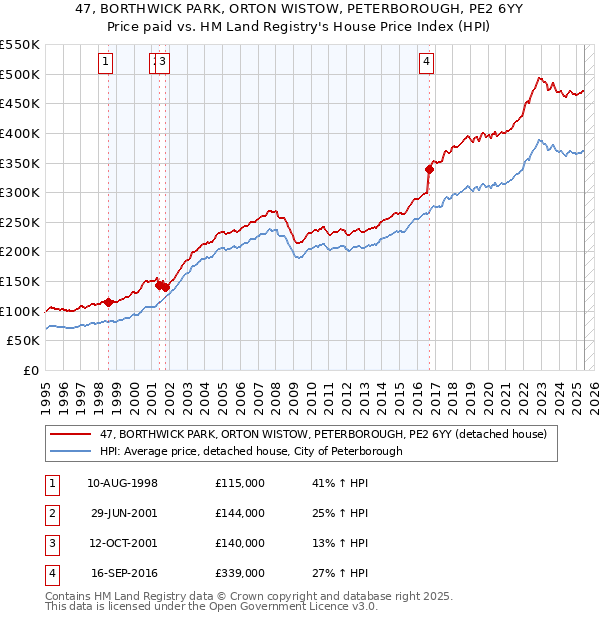 47, BORTHWICK PARK, ORTON WISTOW, PETERBOROUGH, PE2 6YY: Price paid vs HM Land Registry's House Price Index