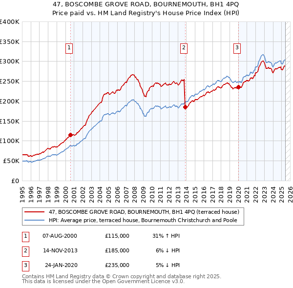 47, BOSCOMBE GROVE ROAD, BOURNEMOUTH, BH1 4PQ: Price paid vs HM Land Registry's House Price Index