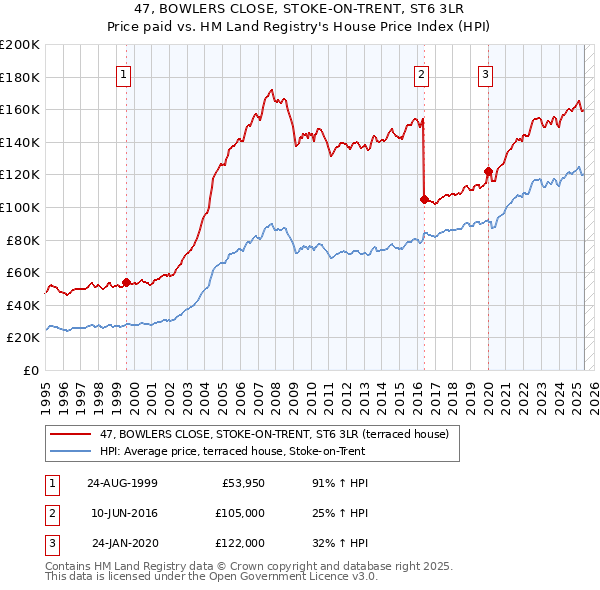 47, BOWLERS CLOSE, STOKE-ON-TRENT, ST6 3LR: Price paid vs HM Land Registry's House Price Index