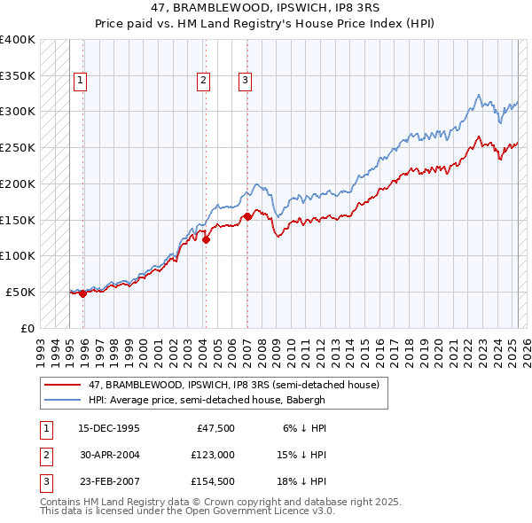 47, BRAMBLEWOOD, IPSWICH, IP8 3RS: Price paid vs HM Land Registry's House Price Index