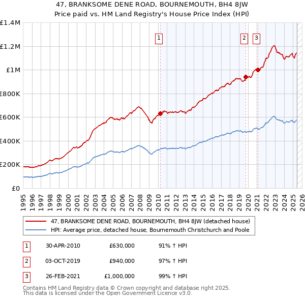 47, BRANKSOME DENE ROAD, BOURNEMOUTH, BH4 8JW: Price paid vs HM Land Registry's House Price Index