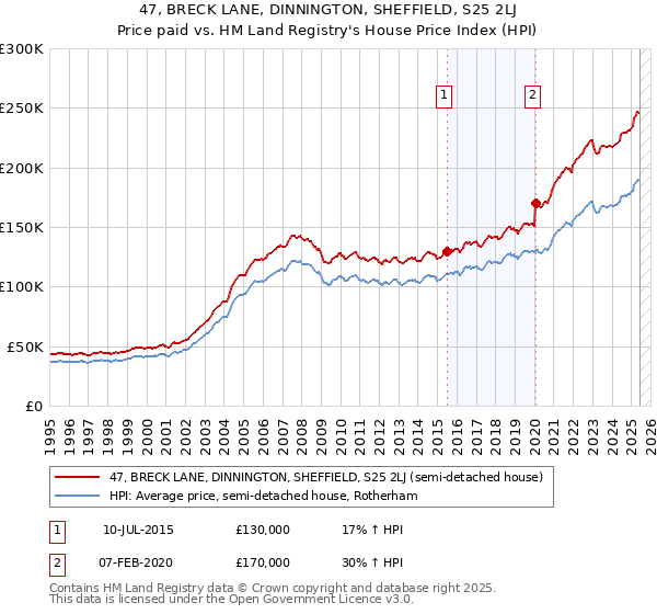 47, BRECK LANE, DINNINGTON, SHEFFIELD, S25 2LJ: Price paid vs HM Land Registry's House Price Index