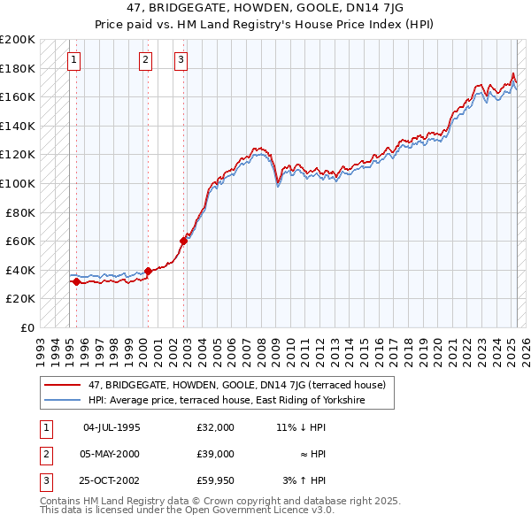 47, BRIDGEGATE, HOWDEN, GOOLE, DN14 7JG: Price paid vs HM Land Registry's House Price Index