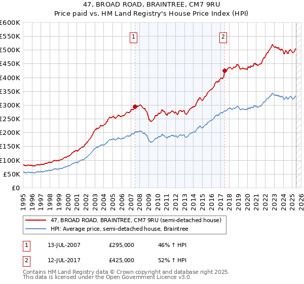 47, BROAD ROAD, BRAINTREE, CM7 9RU: Price paid vs HM Land Registry's House Price Index