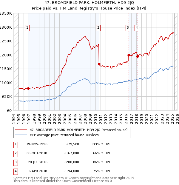 47, BROADFIELD PARK, HOLMFIRTH, HD9 2JQ: Price paid vs HM Land Registry's House Price Index