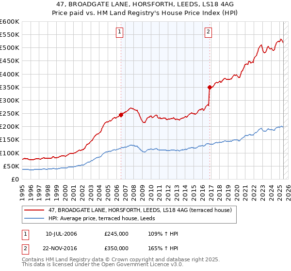 47, BROADGATE LANE, HORSFORTH, LEEDS, LS18 4AG: Price paid vs HM Land Registry's House Price Index