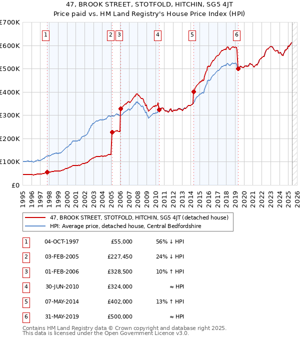 47, BROOK STREET, STOTFOLD, HITCHIN, SG5 4JT: Price paid vs HM Land Registry's House Price Index
