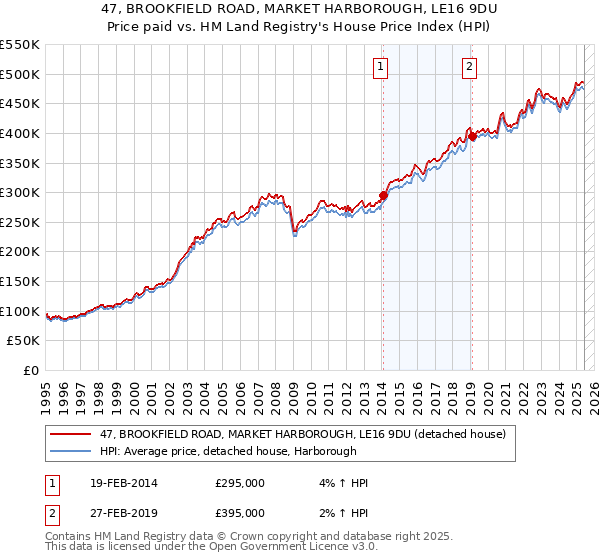 47, BROOKFIELD ROAD, MARKET HARBOROUGH, LE16 9DU: Price paid vs HM Land Registry's House Price Index