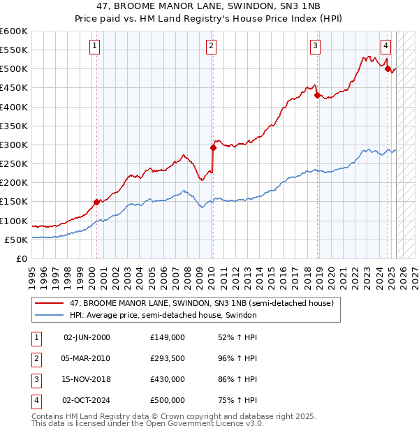 47, BROOME MANOR LANE, SWINDON, SN3 1NB: Price paid vs HM Land Registry's House Price Index