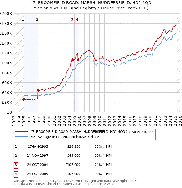47, BROOMFIELD ROAD, MARSH, HUDDERSFIELD, HD1 4QD: Price paid vs HM Land Registry's House Price Index