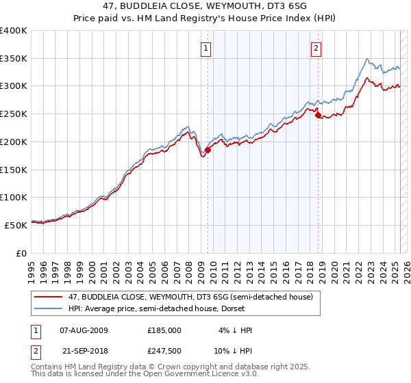 47, BUDDLEIA CLOSE, WEYMOUTH, DT3 6SG: Price paid vs HM Land Registry's House Price Index