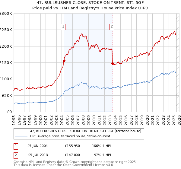 47, BULLRUSHES CLOSE, STOKE-ON-TRENT, ST1 5GF: Price paid vs HM Land Registry's House Price Index