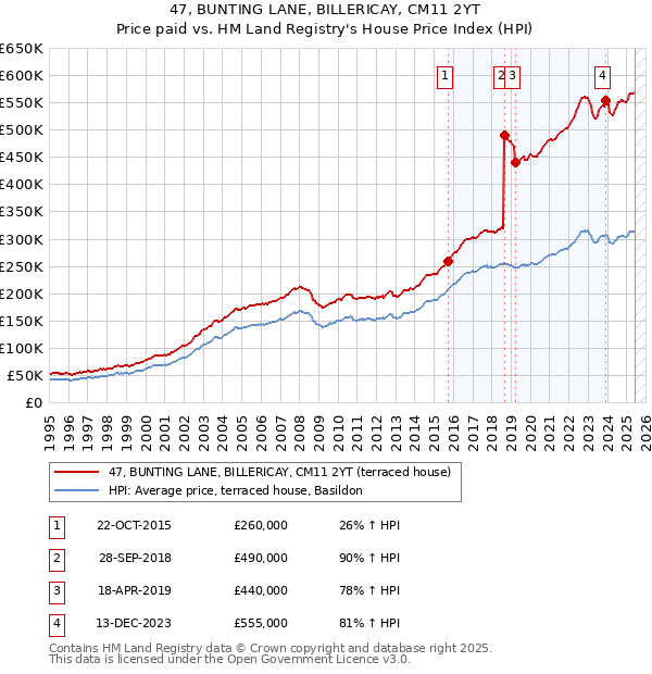 47, BUNTING LANE, BILLERICAY, CM11 2YT: Price paid vs HM Land Registry's House Price Index
