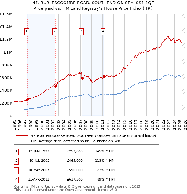 47, BURLESCOOMBE ROAD, SOUTHEND-ON-SEA, SS1 3QE: Price paid vs HM Land Registry's House Price Index