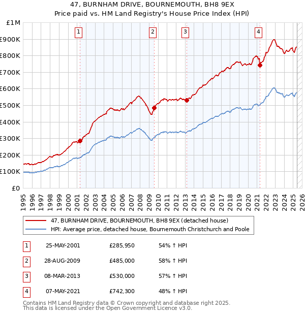47, BURNHAM DRIVE, BOURNEMOUTH, BH8 9EX: Price paid vs HM Land Registry's House Price Index