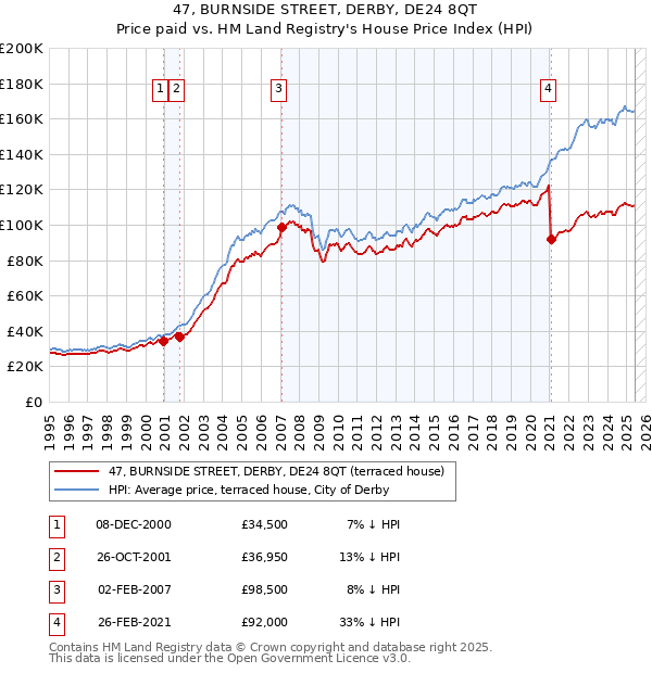 47, BURNSIDE STREET, DERBY, DE24 8QT: Price paid vs HM Land Registry's House Price Index