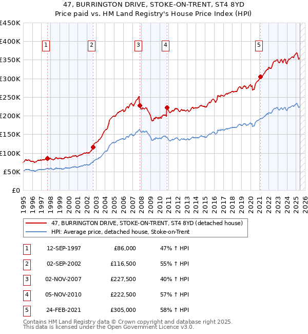 47, BURRINGTON DRIVE, STOKE-ON-TRENT, ST4 8YD: Price paid vs HM Land Registry's House Price Index