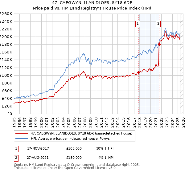 47, CAEGWYN, LLANIDLOES, SY18 6DR: Price paid vs HM Land Registry's House Price Index