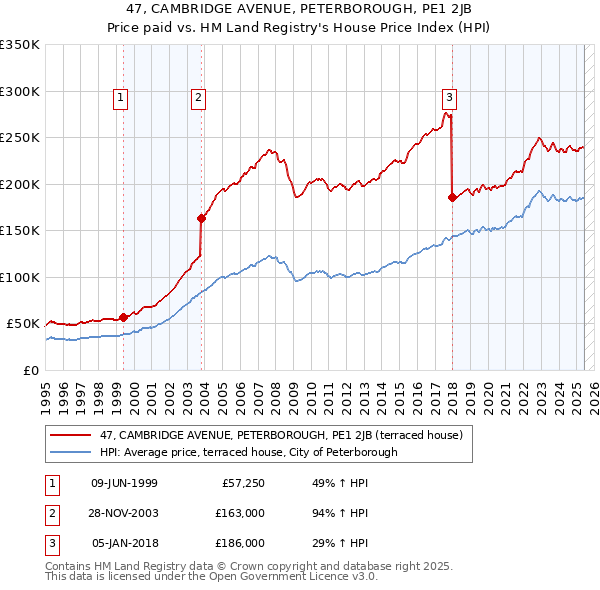 47, CAMBRIDGE AVENUE, PETERBOROUGH, PE1 2JB: Price paid vs HM Land Registry's House Price Index