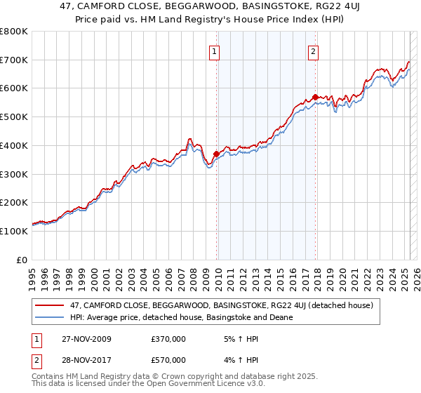47, CAMFORD CLOSE, BEGGARWOOD, BASINGSTOKE, RG22 4UJ: Price paid vs HM Land Registry's House Price Index