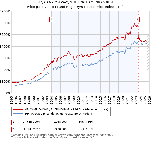 47, CAMPION WAY, SHERINGHAM, NR26 8UN: Price paid vs HM Land Registry's House Price Index
