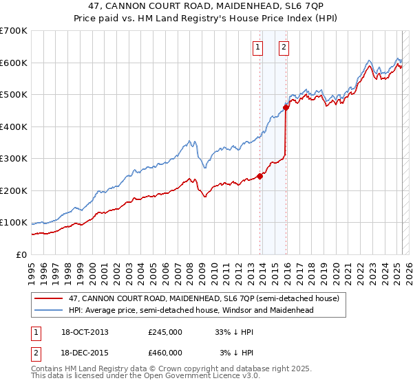 47, CANNON COURT ROAD, MAIDENHEAD, SL6 7QP: Price paid vs HM Land Registry's House Price Index