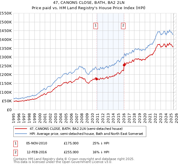 47, CANONS CLOSE, BATH, BA2 2LN: Price paid vs HM Land Registry's House Price Index