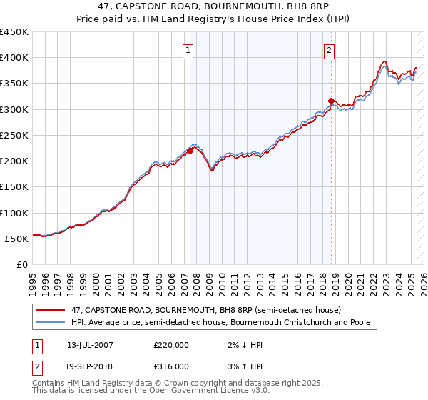 47, CAPSTONE ROAD, BOURNEMOUTH, BH8 8RP: Price paid vs HM Land Registry's House Price Index