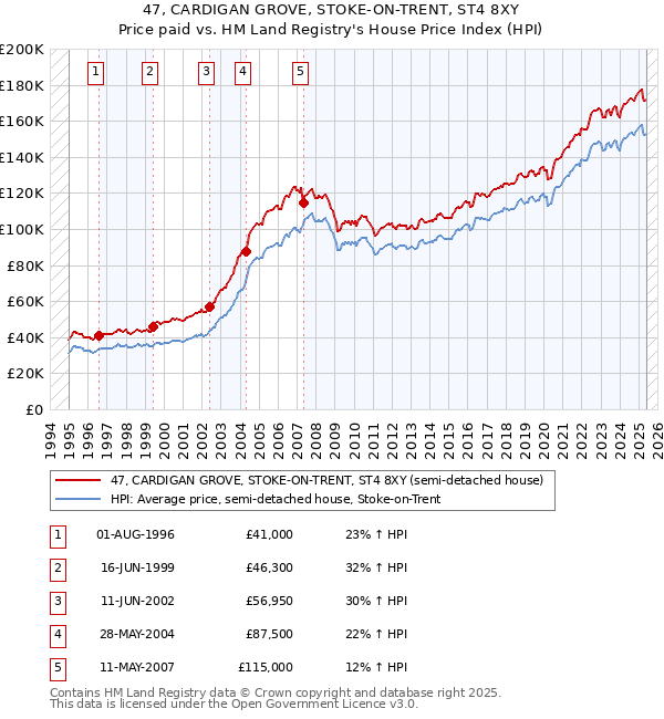 47, CARDIGAN GROVE, STOKE-ON-TRENT, ST4 8XY: Price paid vs HM Land Registry's House Price Index