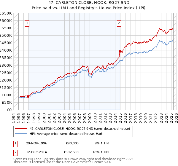 47, CARLETON CLOSE, HOOK, RG27 9ND: Price paid vs HM Land Registry's House Price Index