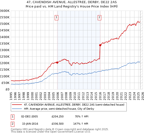47, CAVENDISH AVENUE, ALLESTREE, DERBY, DE22 2AS: Price paid vs HM Land Registry's House Price Index