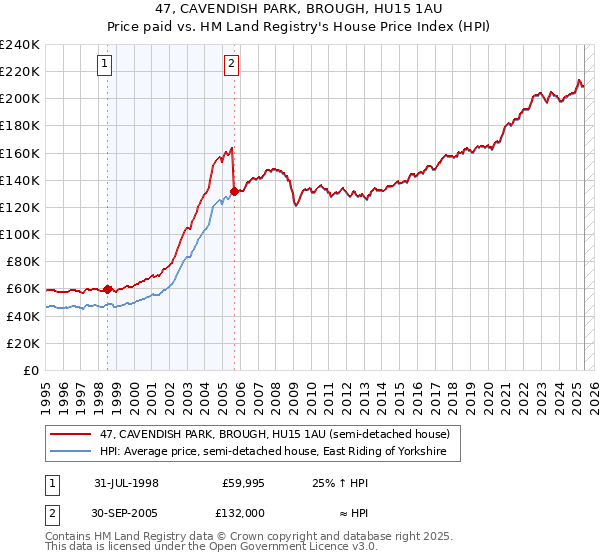 47, CAVENDISH PARK, BROUGH, HU15 1AU: Price paid vs HM Land Registry's House Price Index