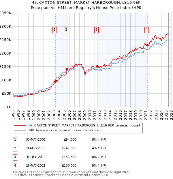 47, CAXTON STREET, MARKET HARBOROUGH, LE16 9EP: Price paid vs HM Land Registry's House Price Index