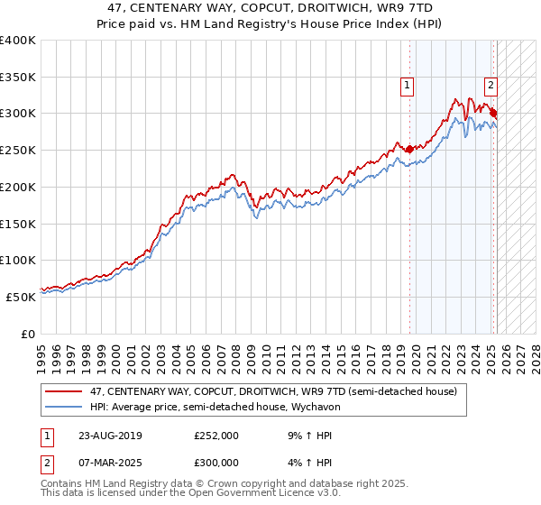 47, CENTENARY WAY, COPCUT, DROITWICH, WR9 7TD: Price paid vs HM Land Registry's House Price Index